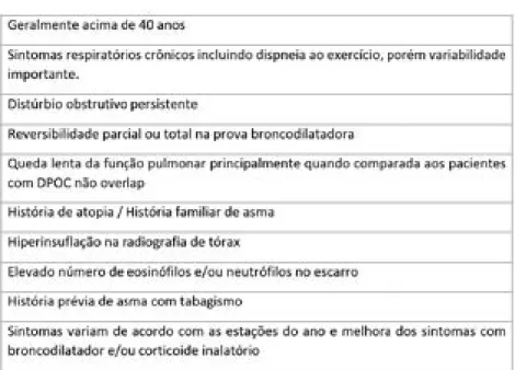 Tabela 2. Características do Fenótipo Misto Asma – DPOC descritos pelo GINA / GOLD 1
