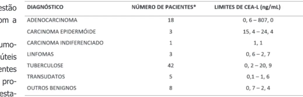 Tabela 1.  Resultados das dosagens quantitativas do CEA-L, método MEIA, em 80 pacientes com síndro- síndro-me de derrasíndro-me pleural
