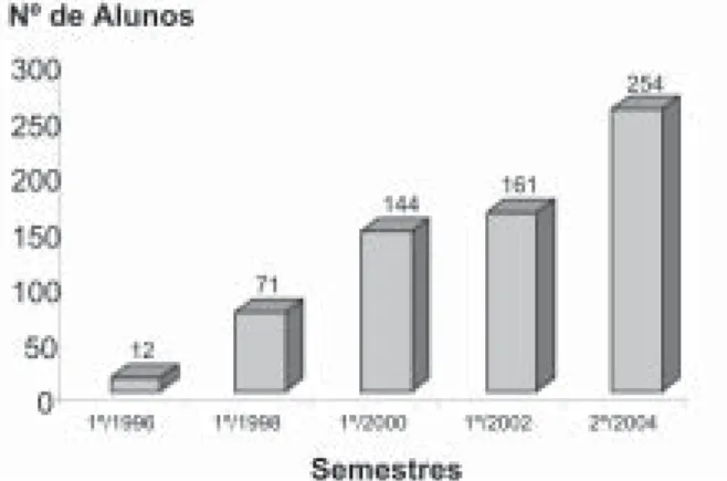 Gráfico 1 - Participação dos alunos ao longo do tempo no programa.