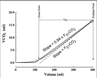 Figure 1 - Determination of V AE  on the VCO2(v) curve. F ET CO 2  is obtai- obtai-ned by linear fitting of the last end-expiratory segment (50 points) of  the curve (ellipse).