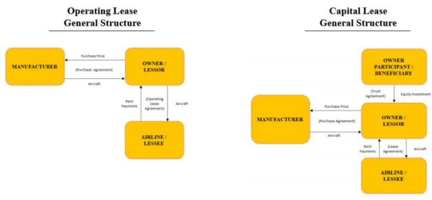 Figure 1. – Diagram for both operating and capital leases. Structuring Aircraft Financing  Transactions (2019)