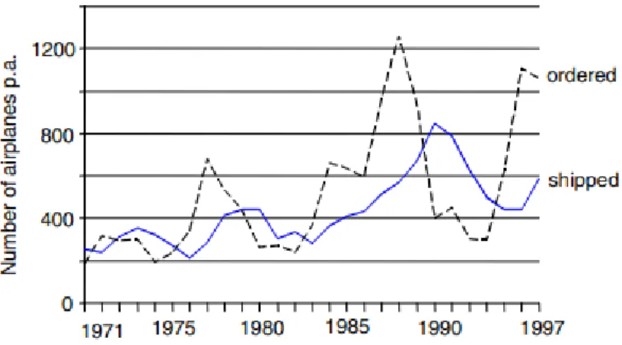 Figure 3. – Correlation between aircraft on order and aircraft delivered