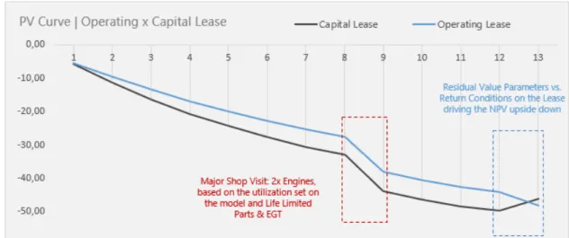 Figure 6. – Present Value Curve for the two leasing structures presented by authors  The third step in the analysis is to set up the first sensitive matrix to support the  decision