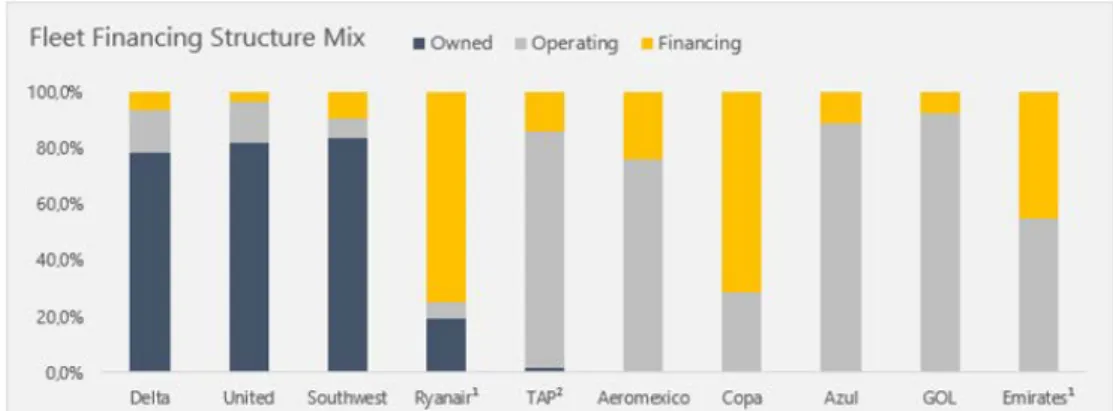 Figure 7. – Owned x Operating x Financing Leases per airline data – 1Q-2019¡ and  3Q2019²