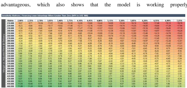 Figure 9. – Sensitivity Matrix (Interest Rate x Rent) 