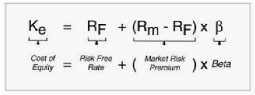 Figure 10. – General Cost of Equity Formula   