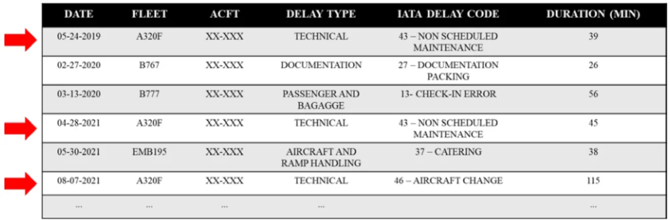 Figure 6 : Ficticious Operator Database 