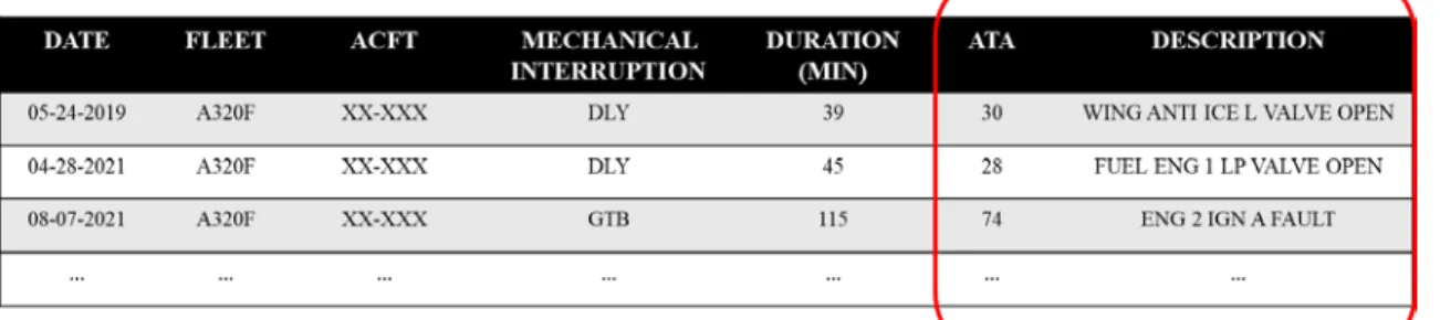 Figure 7 : Ficticious Maintenance Delays Database 