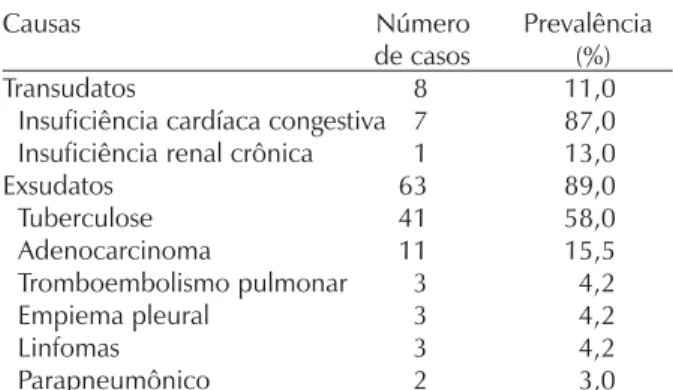 Tabela  2  - Parâmetros  da  relação  bilirrubina  pleural/soro (critério de Meisel), método colorimétrico de ponto final, para o diagnóstico de exsudato pleural, na casuística de 71 líquidos pleurais.