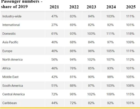 Figure 1.3. Air Passenger Forecast. IATA (2022) 