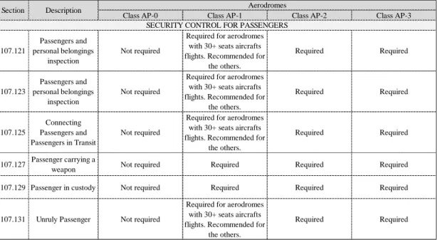 Table 2.1 below shows the 4 different airport security categories and the  requirements for each one of them (RBAC 107, Subpart E)