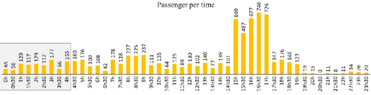 Table 3.1 - Passenger presentation curve on x-ray 