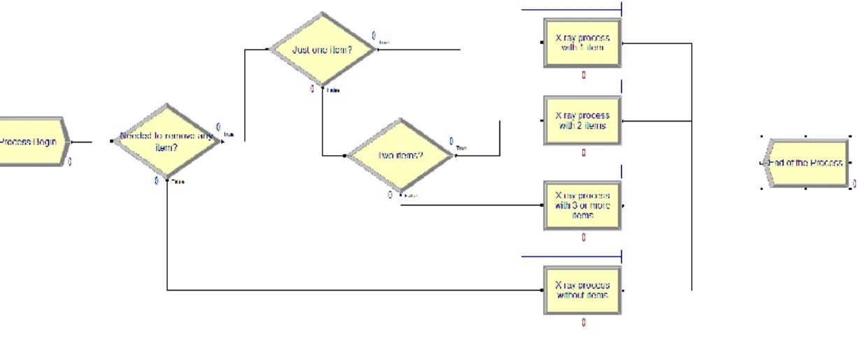 Figure 3.2. Arena Model considering the actual process. 