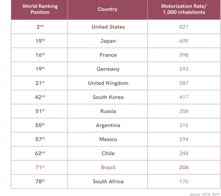 Table 4. Motorization rate of selected countries