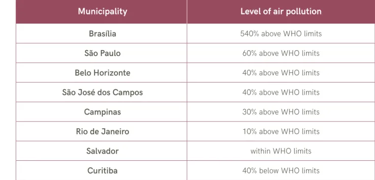 Table 5. Levels of air pollution compared to WHO guidelines in selected Brazilian municipalities (2018)