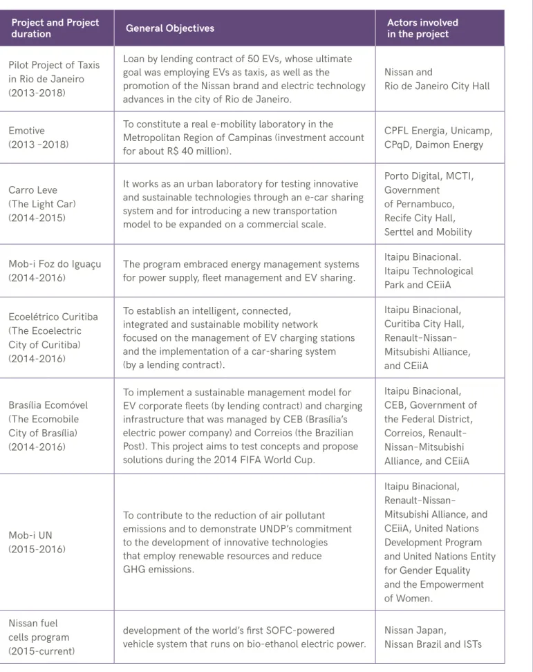 Table 7. Examples of demonstration projects on e-mobility in Brazil (2010-2020) Project and Project 