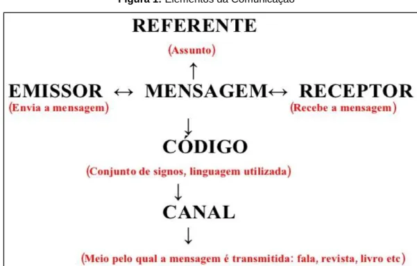 Figura 1: Elementos da Comunicação 