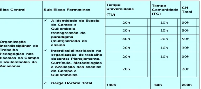 Figura 1- Matriz Curricular do Programa Escola da Terra 