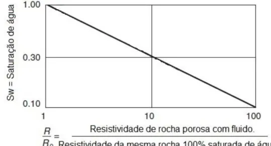 Figura 4 - Plote em escala logarítmica da razão entre resistividades versos saturação de água