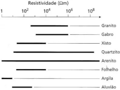 Figura 5 - Intervalo de resistividade de rochas mais comuns. 