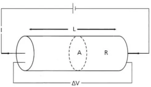 Figura 13 - Parâmetros de um condutor elétrico cilíndrico. 