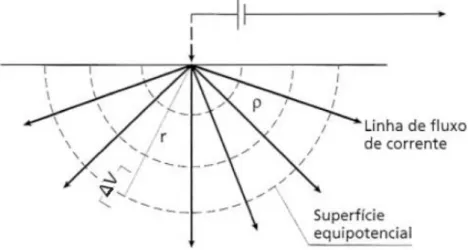 Figura 14 - Fluxo de corrente a partir de um único eletrodo na superfície. 