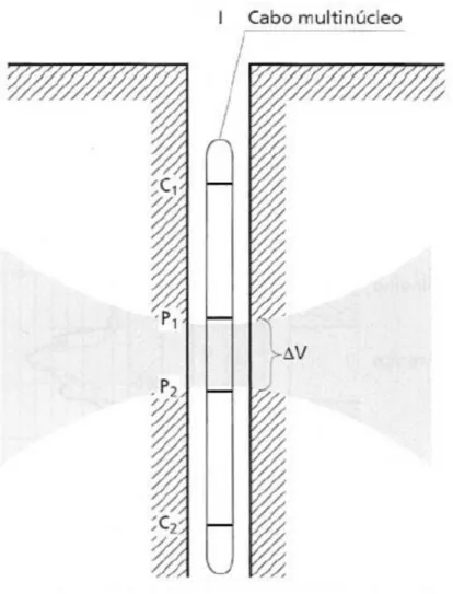 Figura 19 - Forma geral do arranjo de eletrodos na perfilagem de eletrorresistividade com a área  correspondente a sua energização
