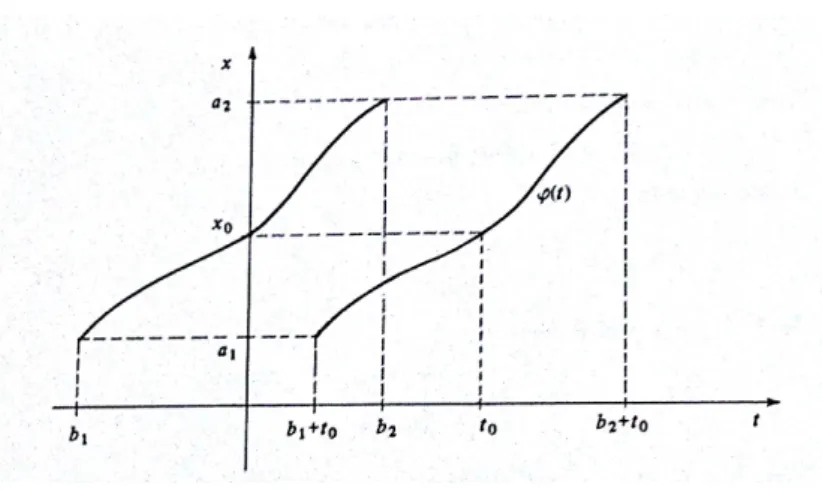 Figura 1.3: Grafico da ϕ(t) com translação horizontal de t 0
