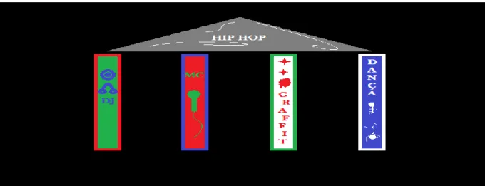 Figura 4 - A casa hip hop. Fonte: Arquivo do Autor 