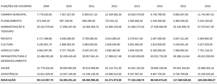 Tabela 5 – Barcarena: Receita de função de governo de 2009 a 2016 