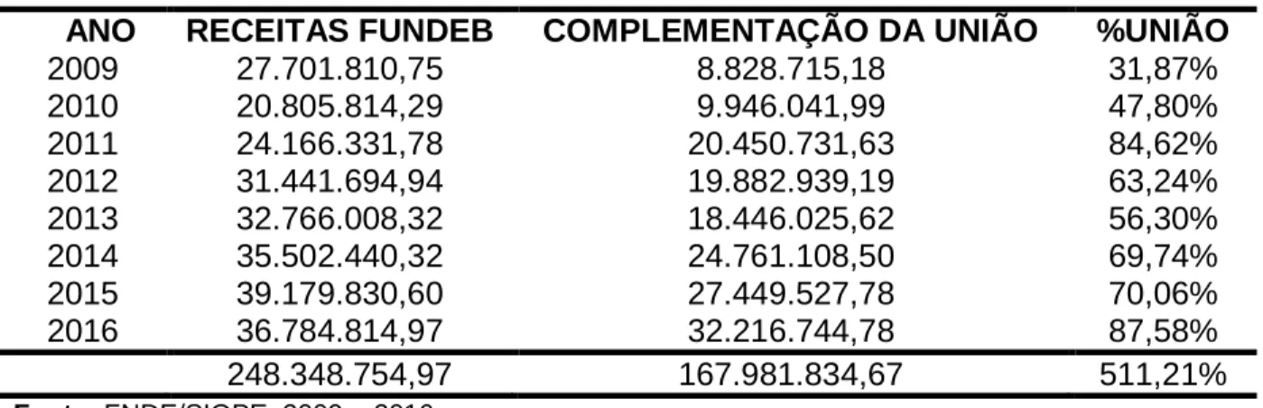 Tabela 9 – Barcarena: Receita do FUNDEB e complementação da união de 2009 a  2016. 