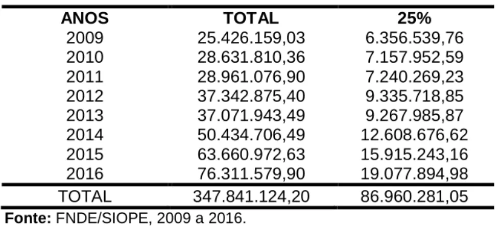 Tabela  11  –  Barcarena:  Receita  dos  programas  do  FNDE  (PNATE,  PDDE,  PNAE)  de 2009 a 2016