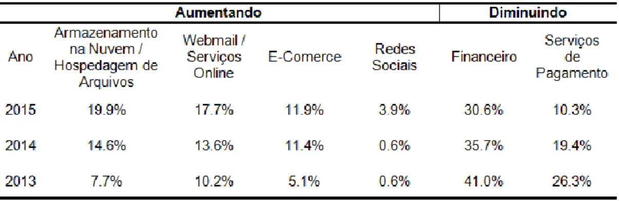 Tabela 1.1: Tipos de empresas alvos de ataques de phishing (2013 - 2015). 