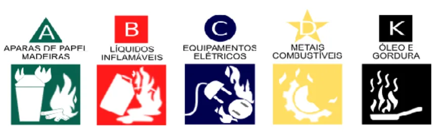 Figura 2 – Representação simbólica das classes de incêndios. 