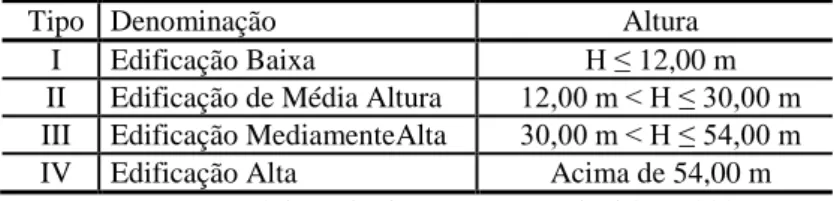 Tabela 2: Classificação das edificações quanto à sua altura. 