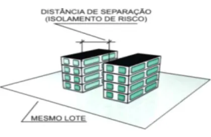 Figura 9 – Separação entre edificações no mesmo lote. 