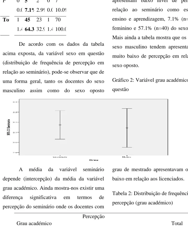 Gráfico 2: Variável grau académico em  questão  