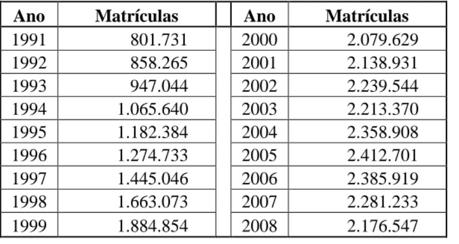 Tabela 1. Matrículas na terceira série do Ensino Médio no  Brasil 