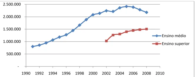 Figura 1. Comparação entre oferta de ensino médio e superior 