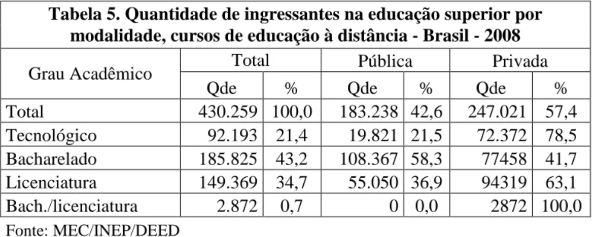 Tabela 5. Quantidade de ingressantes na educação superior por  modalidade, cursos de educação à distância ‐ Brasil ‐ 2008 