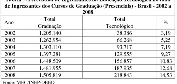 Tabela 7. Percentual de Ingressantes na Educação Tecnológica no total  de Ingressantes dos Cursos de Graduação (Presenciais) ‐ Brasil ‐ 2002 a 