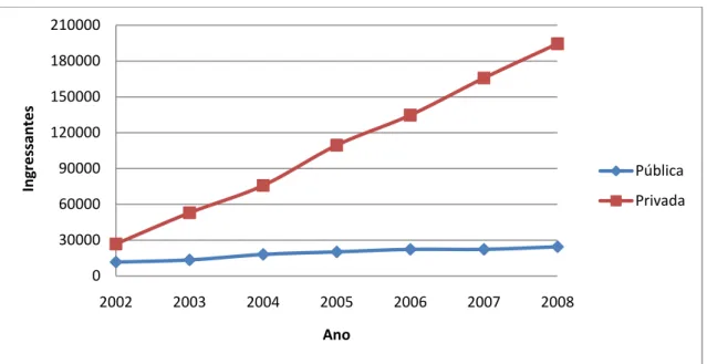 Figura  2.  Ingressantes  no  Ensino  Tecnológico  por  categoria  administrativa  –  Brasil  –  2002  a  2008  Fonte: MEC/INEP/DEED 