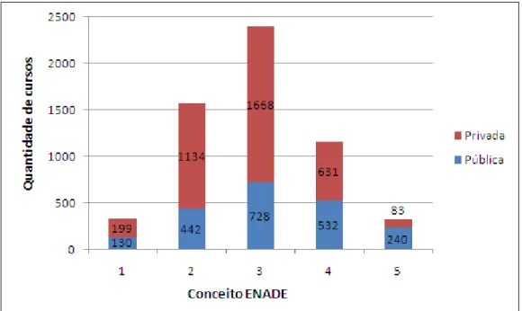 Figura 3. Conceito ENADE ano 2008 (todos os cursos)  Fonte: MEC/INEP/DEED 
