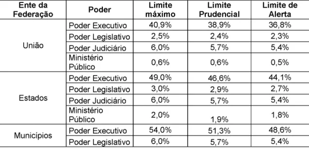 Tabela 2 -  Limites da  LRF conforme  Poder e  ente  da federação Ente  da 