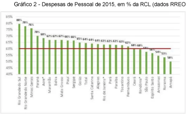 Gráfico 2  -  Despesas  de  Pessoal  de 2015,  em  %  da  RCL (dados  RREO)