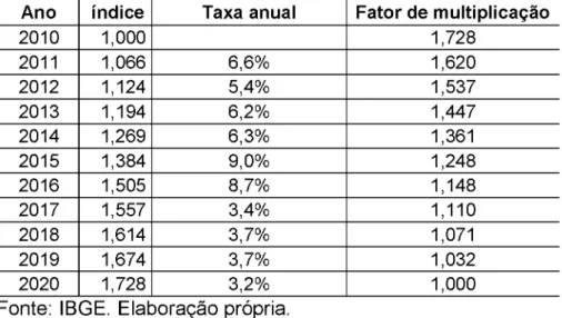 Tabela 3  - Índices  utilizados  como  base  para a  análise de dados Ano índice Taxa  anual Fator de  multiplicação