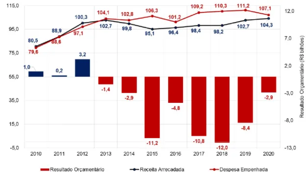 Gráfico 3 -  Evolução das receitas,  despesas e Resultado Orçamentário25 de Minas Gerais  (2010-2020)*