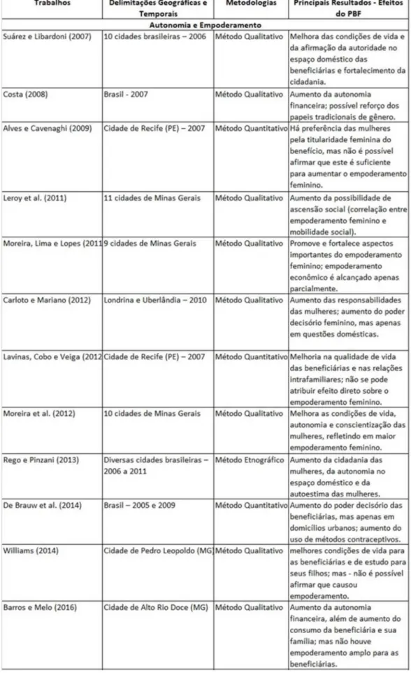 Figura 2 - Efeitos do Programa Bolsa  Família no empoderamento feminino