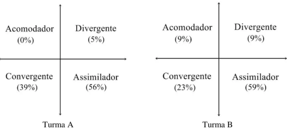 Figura 2 – Quadrantes propostos por Kolb com os resultados encontrados 