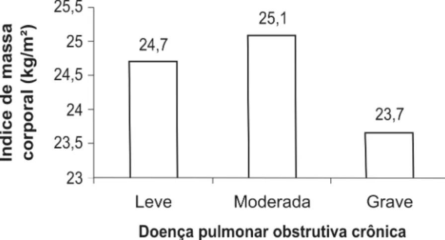 Figura 1. Médias do índice de massa corporal (IMC em kg/m 2 ) em pacientes com doença pulmonar obstrutiva crônica leve, moderada e grave (n = 210, 70 pacientes por grupo).